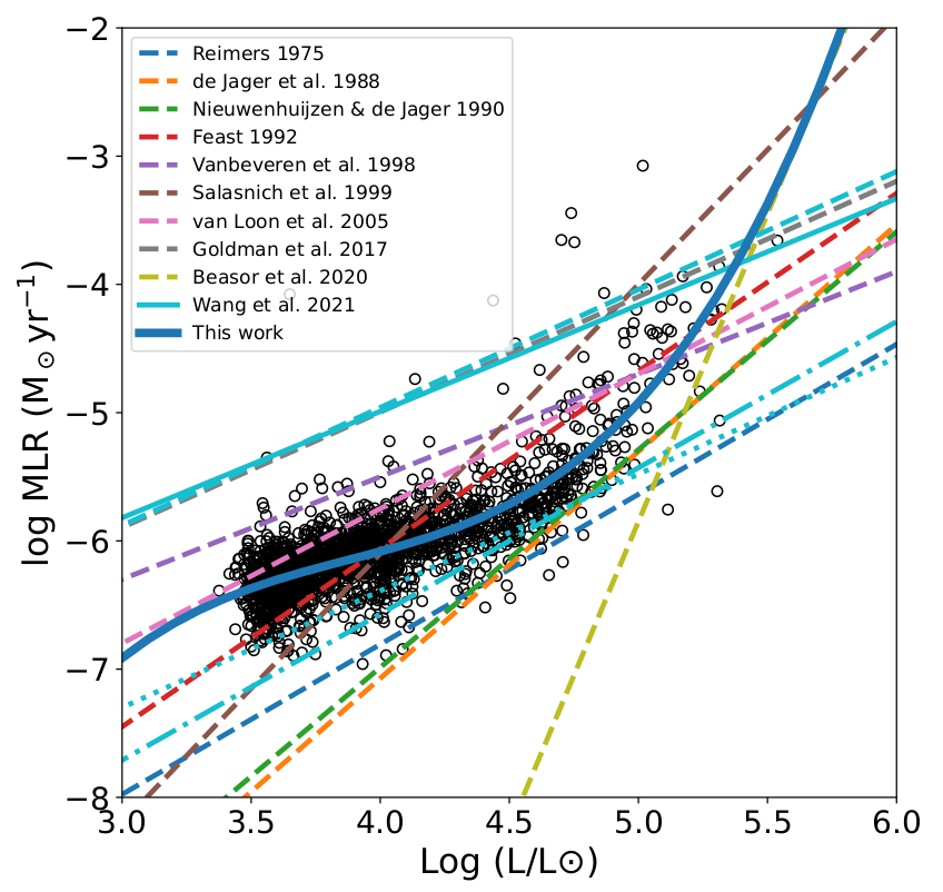 New Paper: Evolved Massive Stars at Low-metallicity V. Mass-Loss Rate of Red Supergiant Stars in the Small Magellanic Cloud
